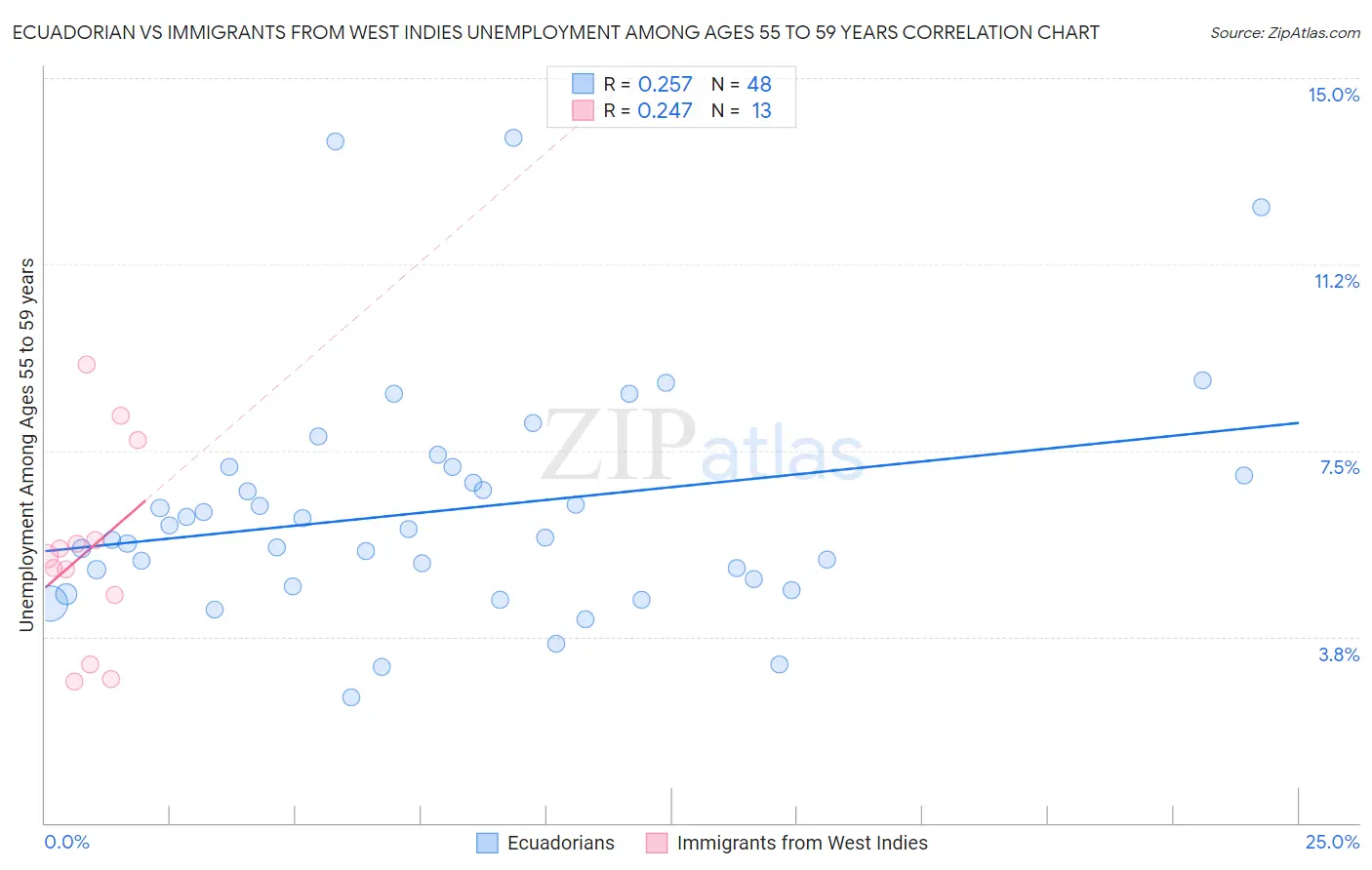 Ecuadorian vs Immigrants from West Indies Unemployment Among Ages 55 to 59 years