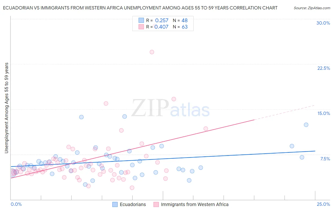 Ecuadorian vs Immigrants from Western Africa Unemployment Among Ages 55 to 59 years