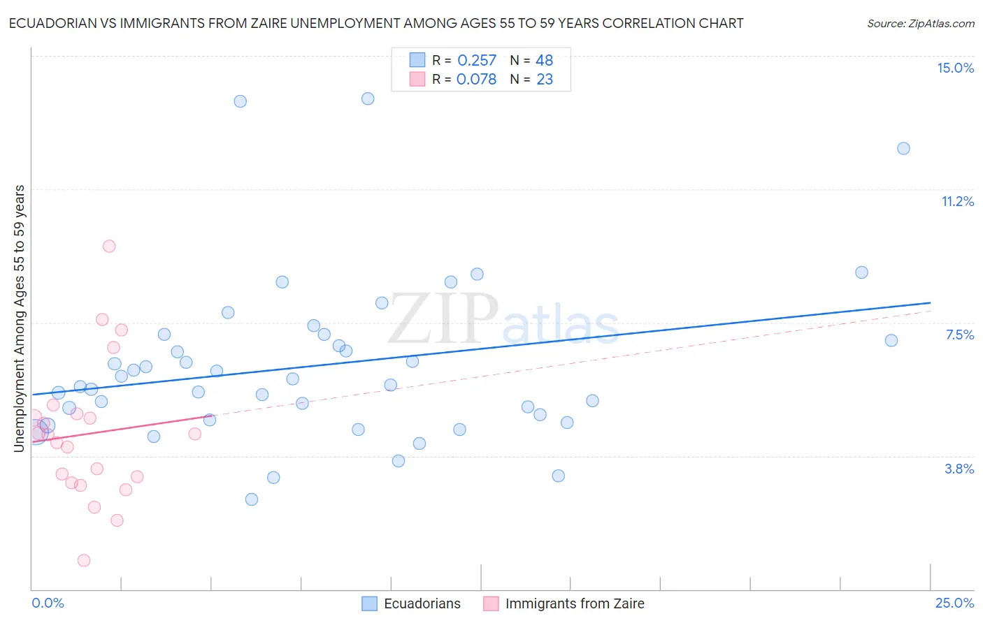 Ecuadorian vs Immigrants from Zaire Unemployment Among Ages 55 to 59 years