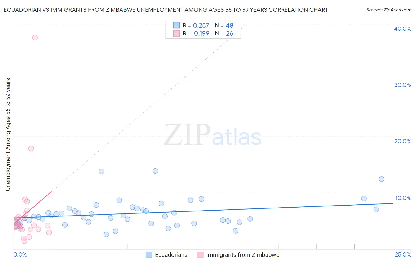 Ecuadorian vs Immigrants from Zimbabwe Unemployment Among Ages 55 to 59 years