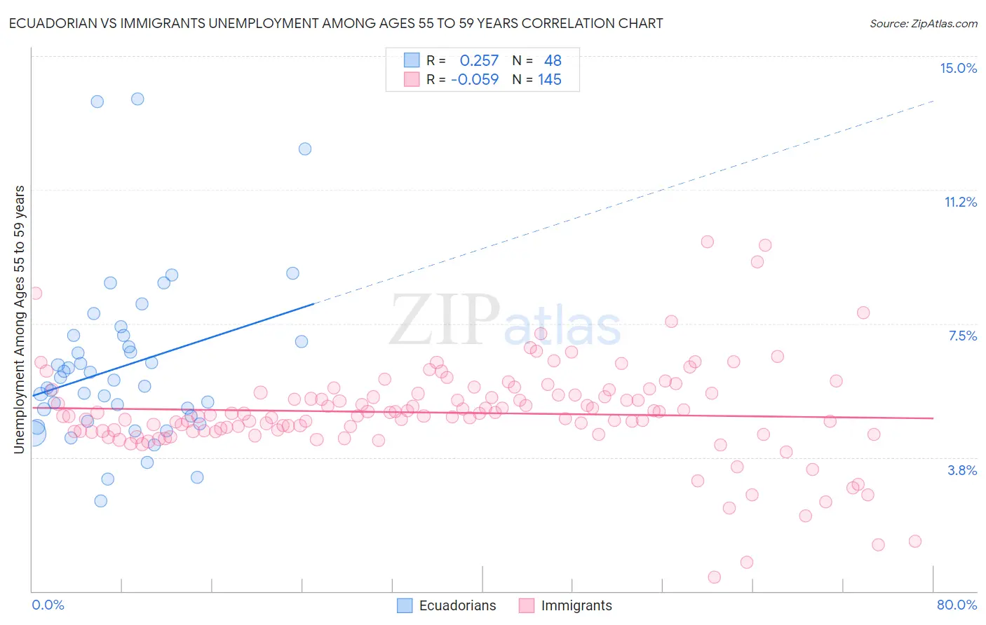 Ecuadorian vs Immigrants Unemployment Among Ages 55 to 59 years