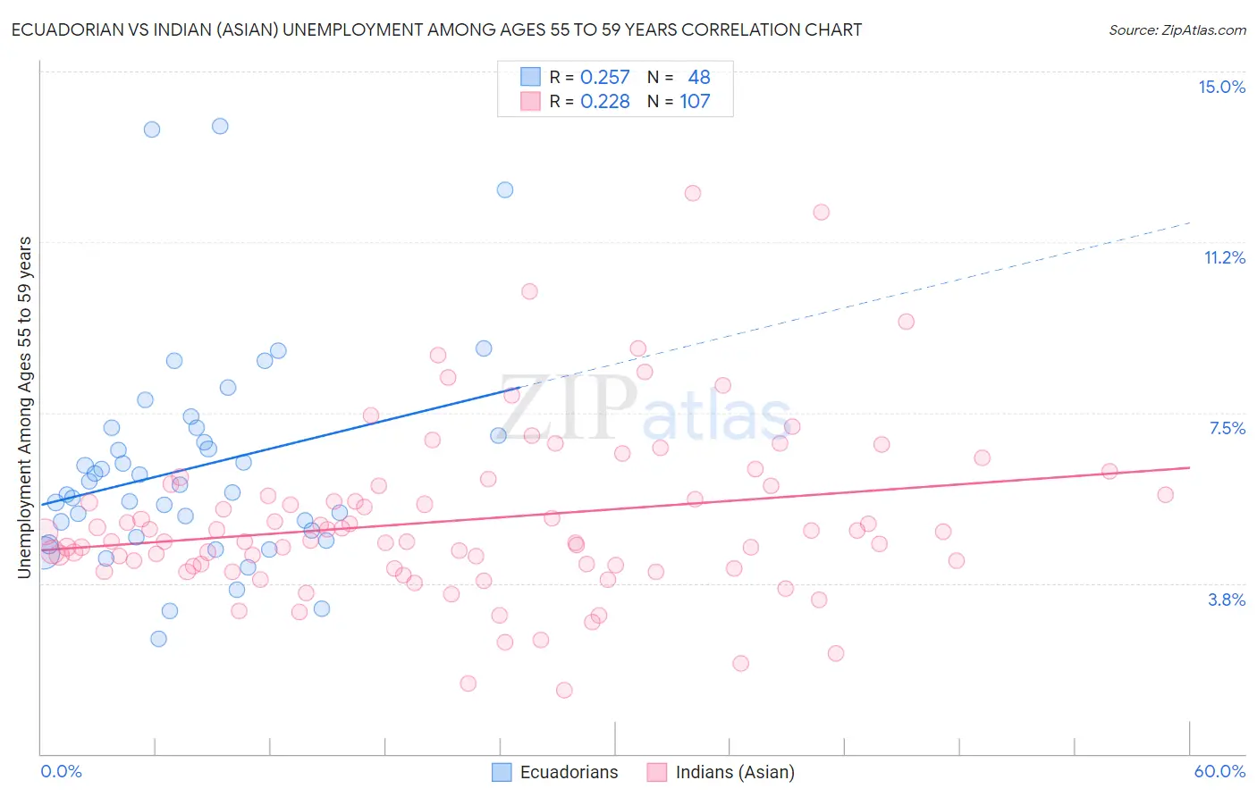 Ecuadorian vs Indian (Asian) Unemployment Among Ages 55 to 59 years