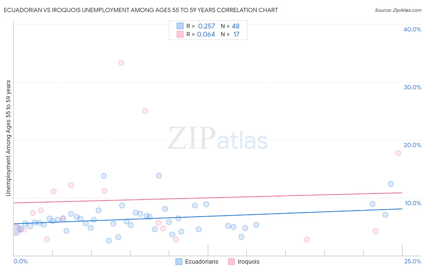 Ecuadorian vs Iroquois Unemployment Among Ages 55 to 59 years