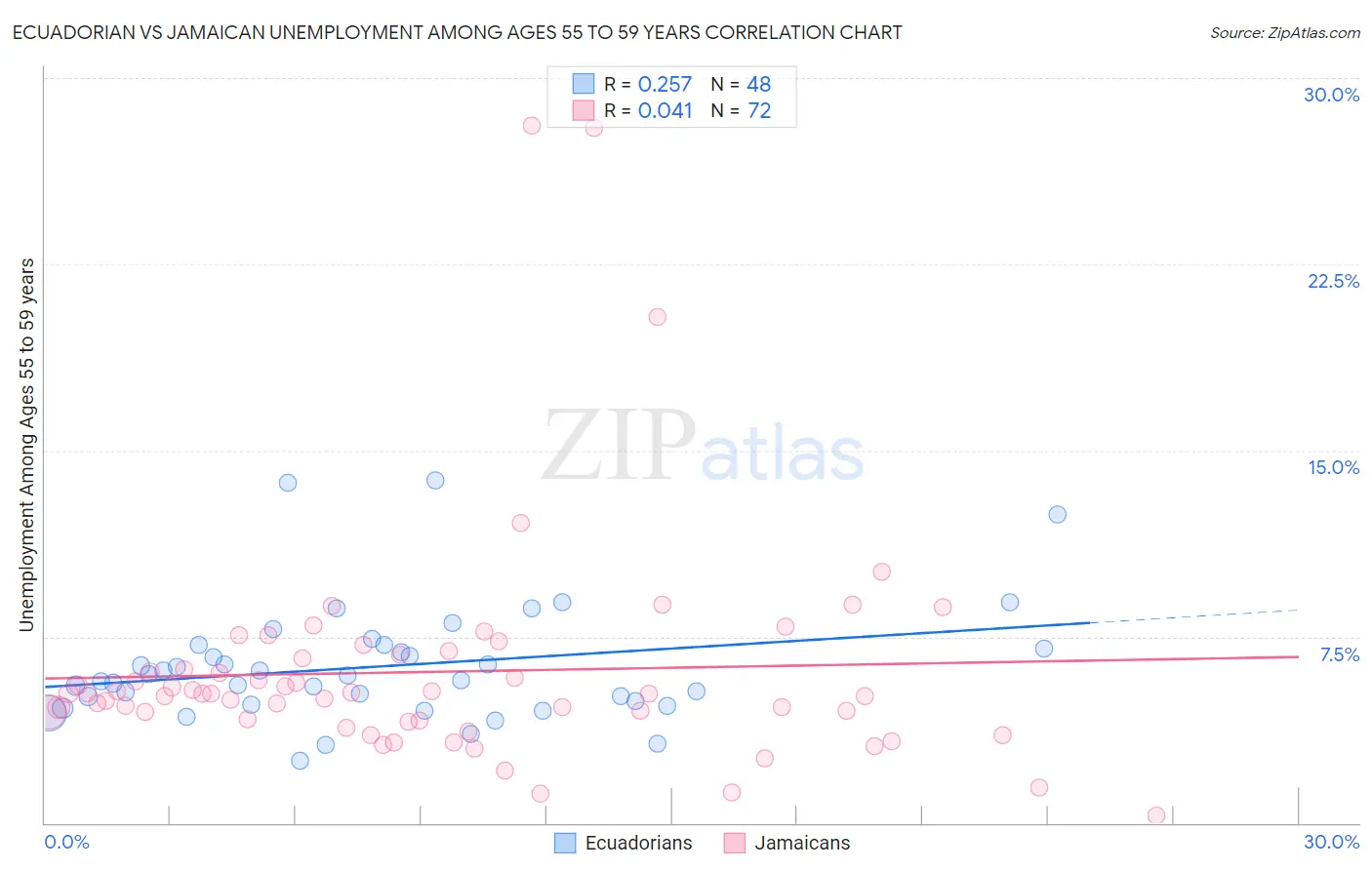 Ecuadorian vs Jamaican Unemployment Among Ages 55 to 59 years