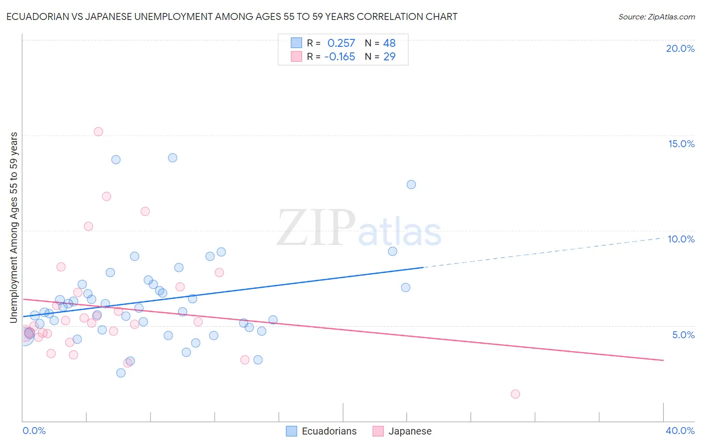 Ecuadorian vs Japanese Unemployment Among Ages 55 to 59 years