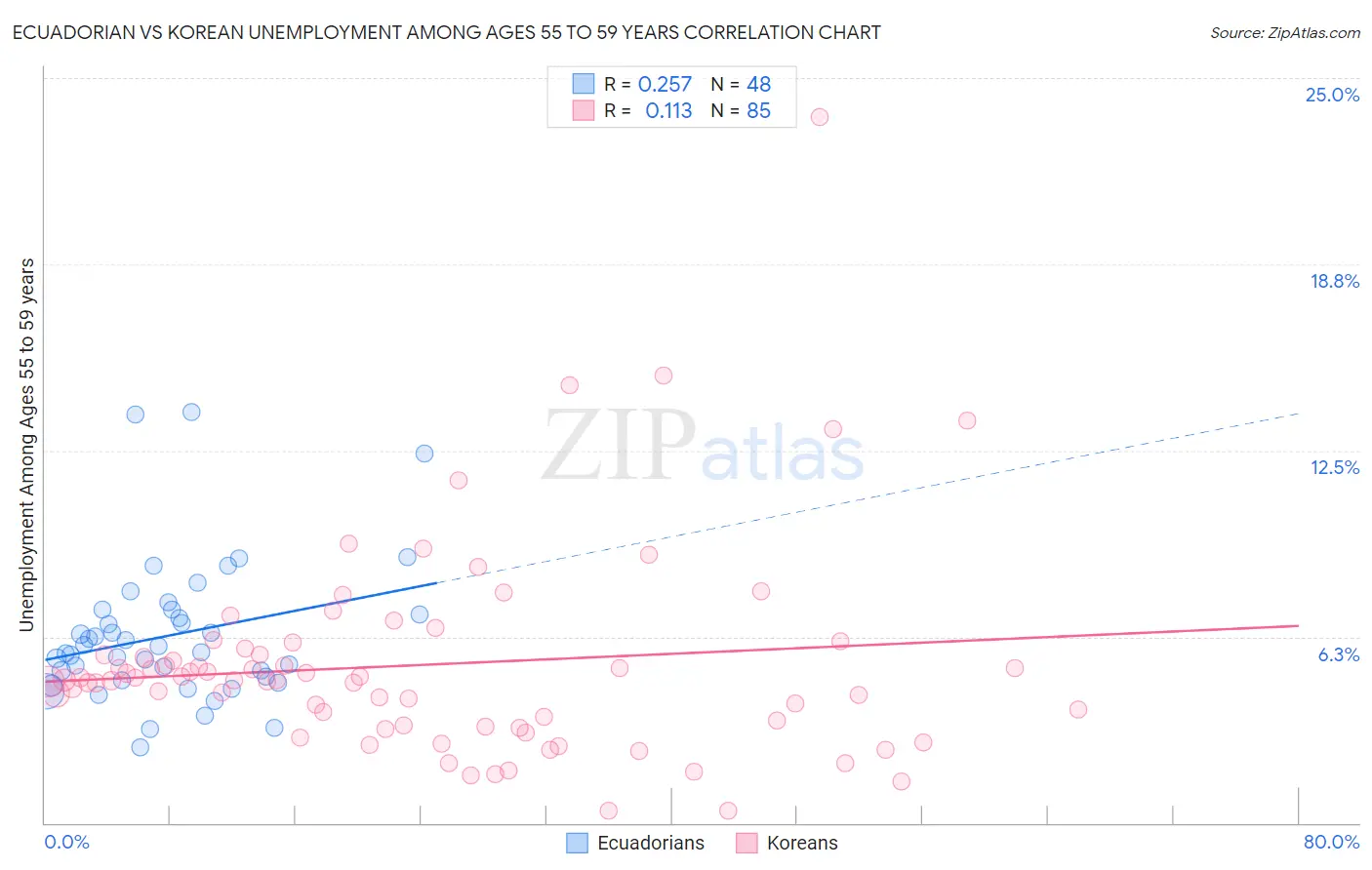Ecuadorian vs Korean Unemployment Among Ages 55 to 59 years