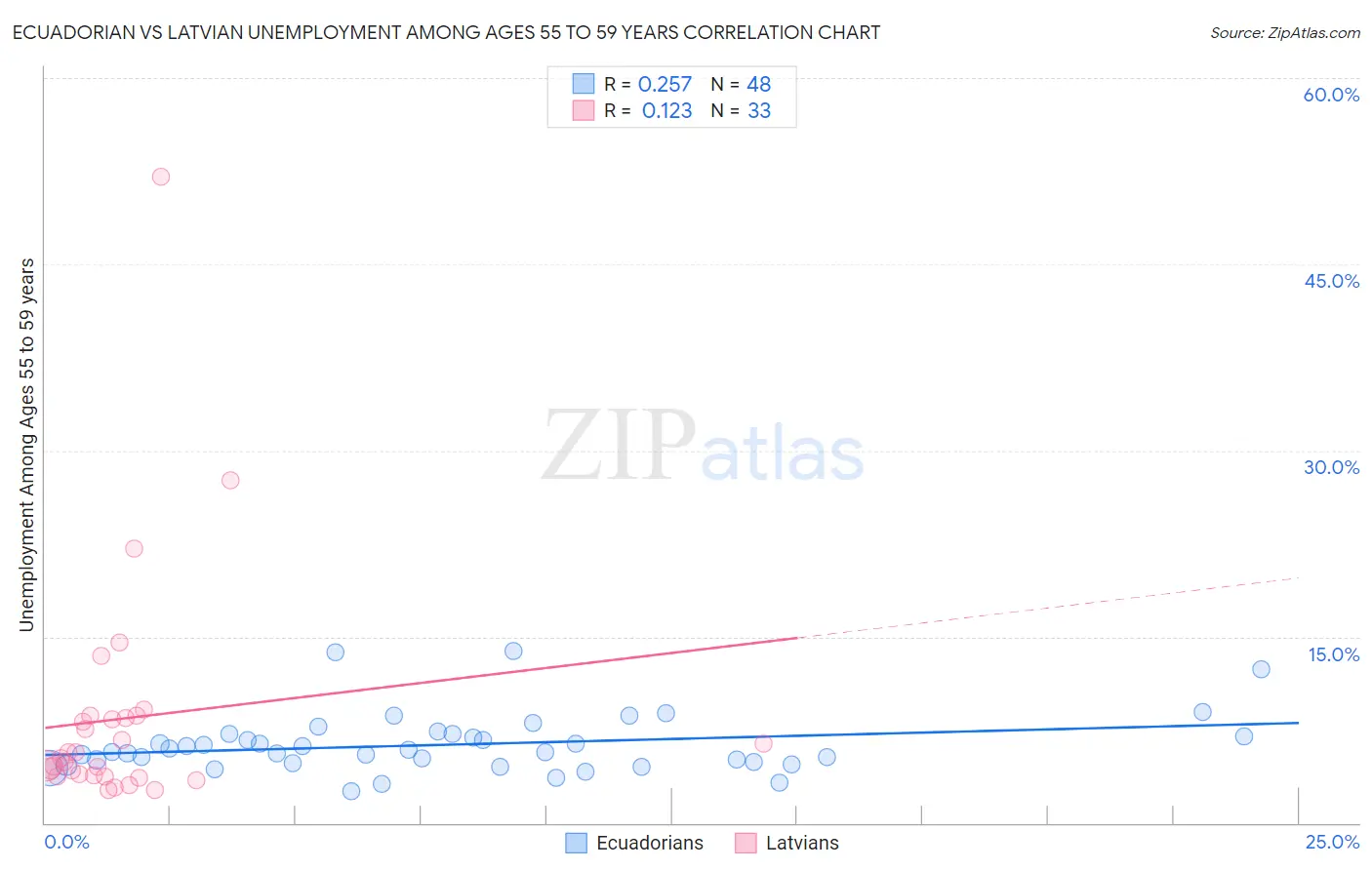 Ecuadorian vs Latvian Unemployment Among Ages 55 to 59 years