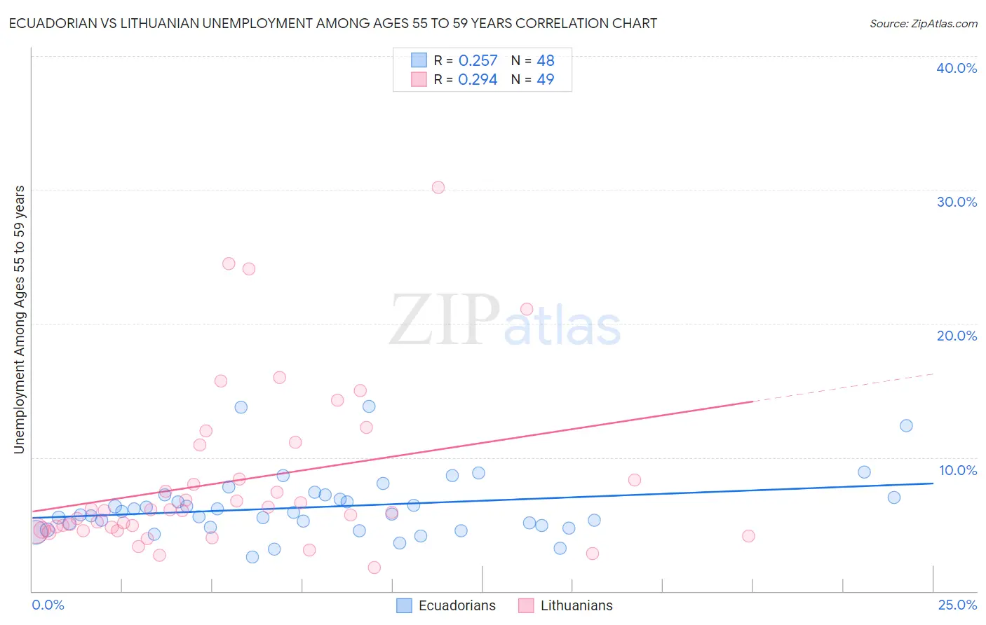 Ecuadorian vs Lithuanian Unemployment Among Ages 55 to 59 years