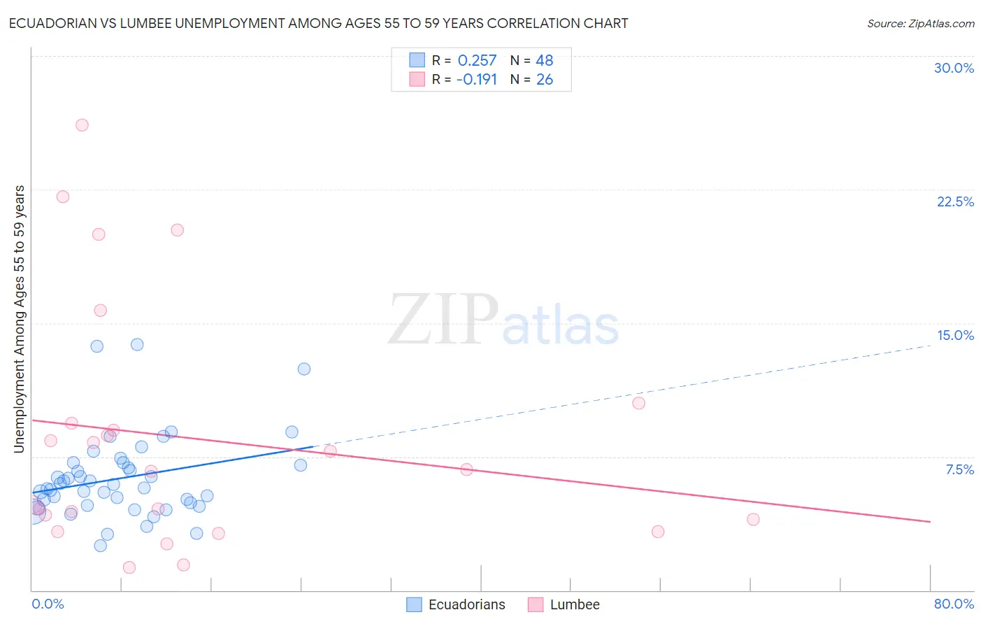 Ecuadorian vs Lumbee Unemployment Among Ages 55 to 59 years