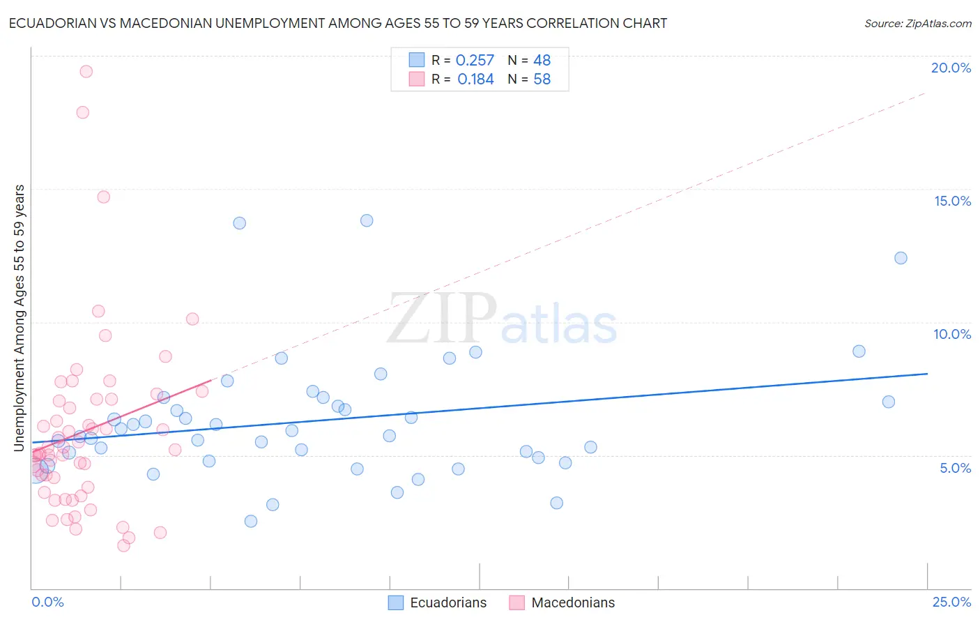 Ecuadorian vs Macedonian Unemployment Among Ages 55 to 59 years