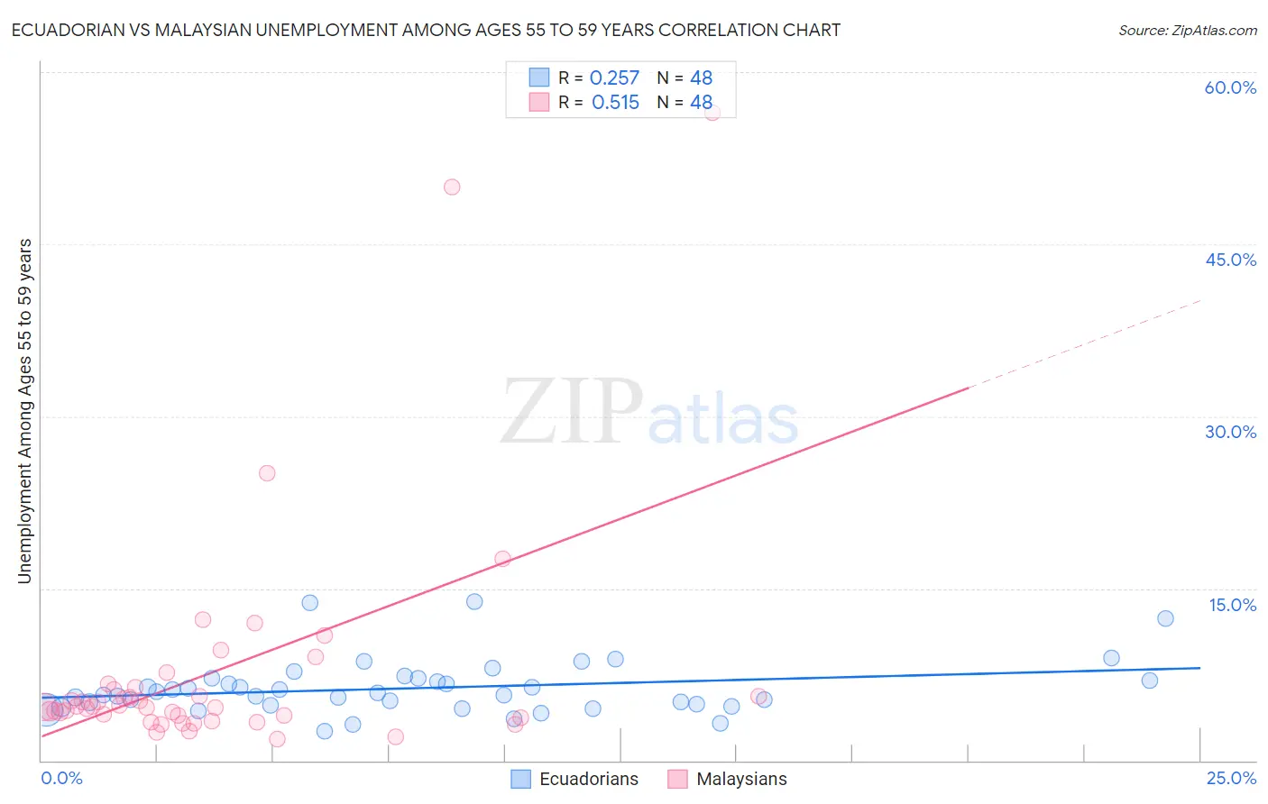 Ecuadorian vs Malaysian Unemployment Among Ages 55 to 59 years