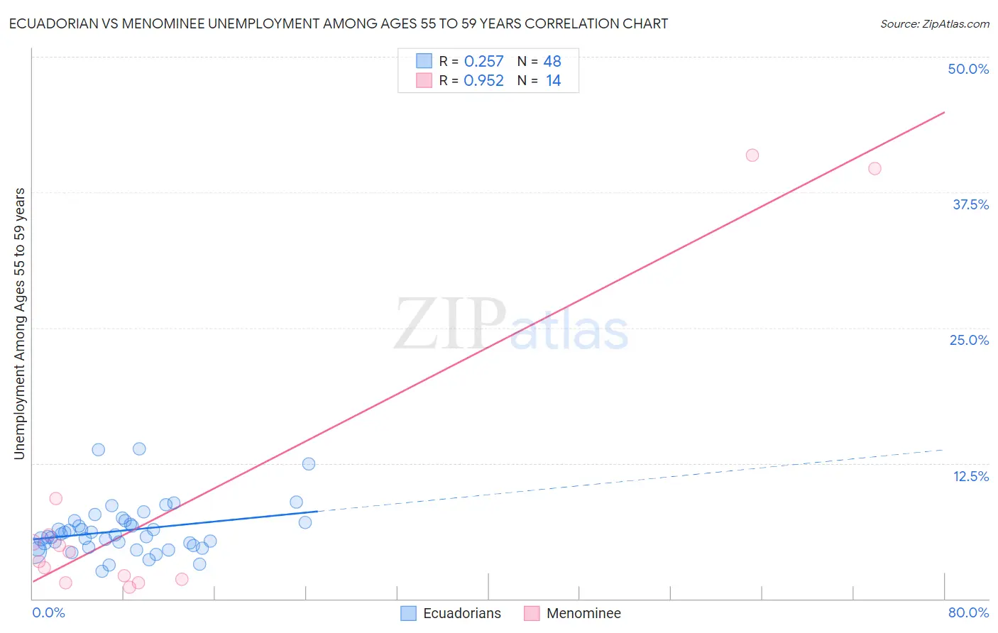 Ecuadorian vs Menominee Unemployment Among Ages 55 to 59 years