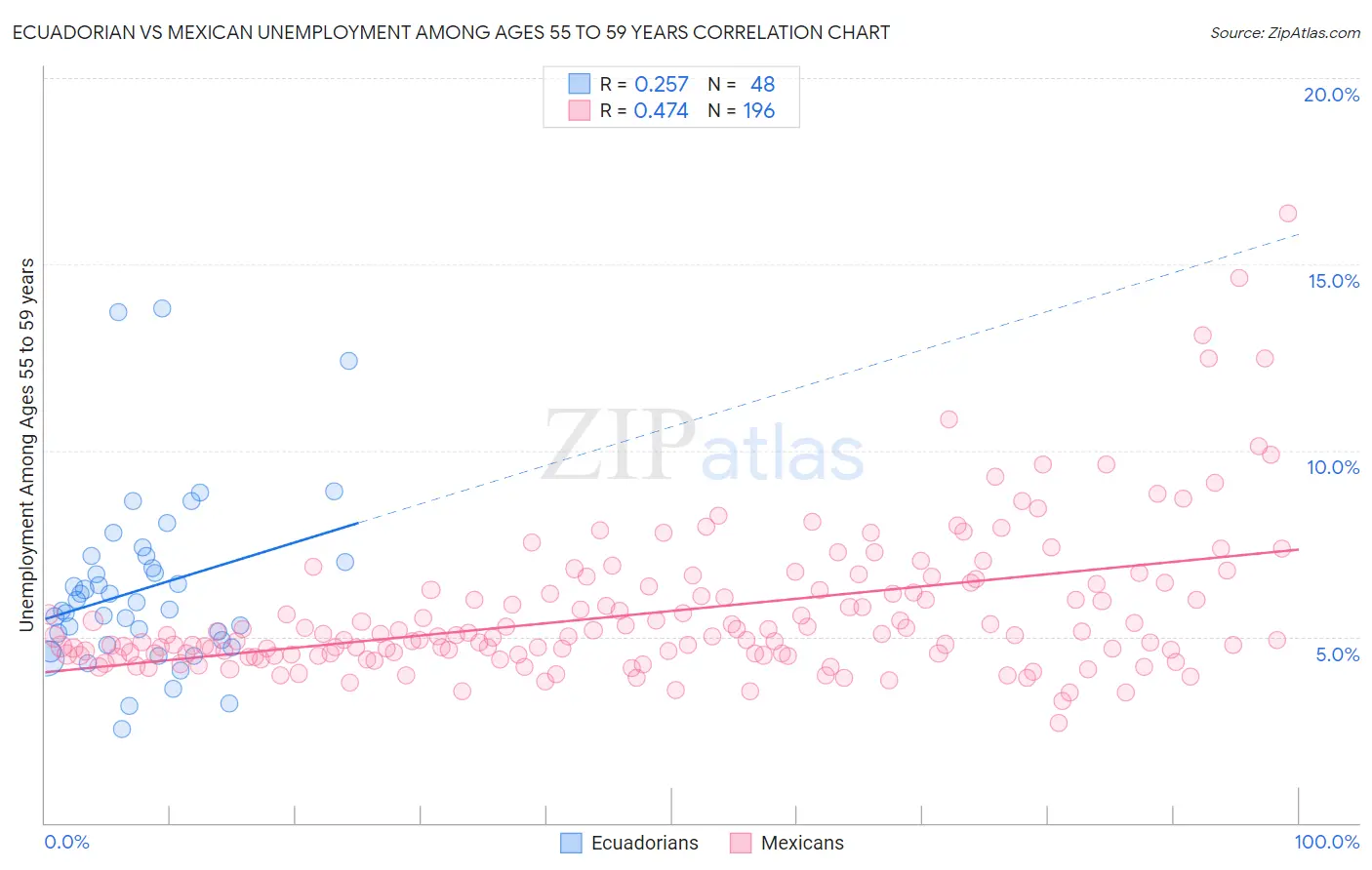 Ecuadorian vs Mexican Unemployment Among Ages 55 to 59 years