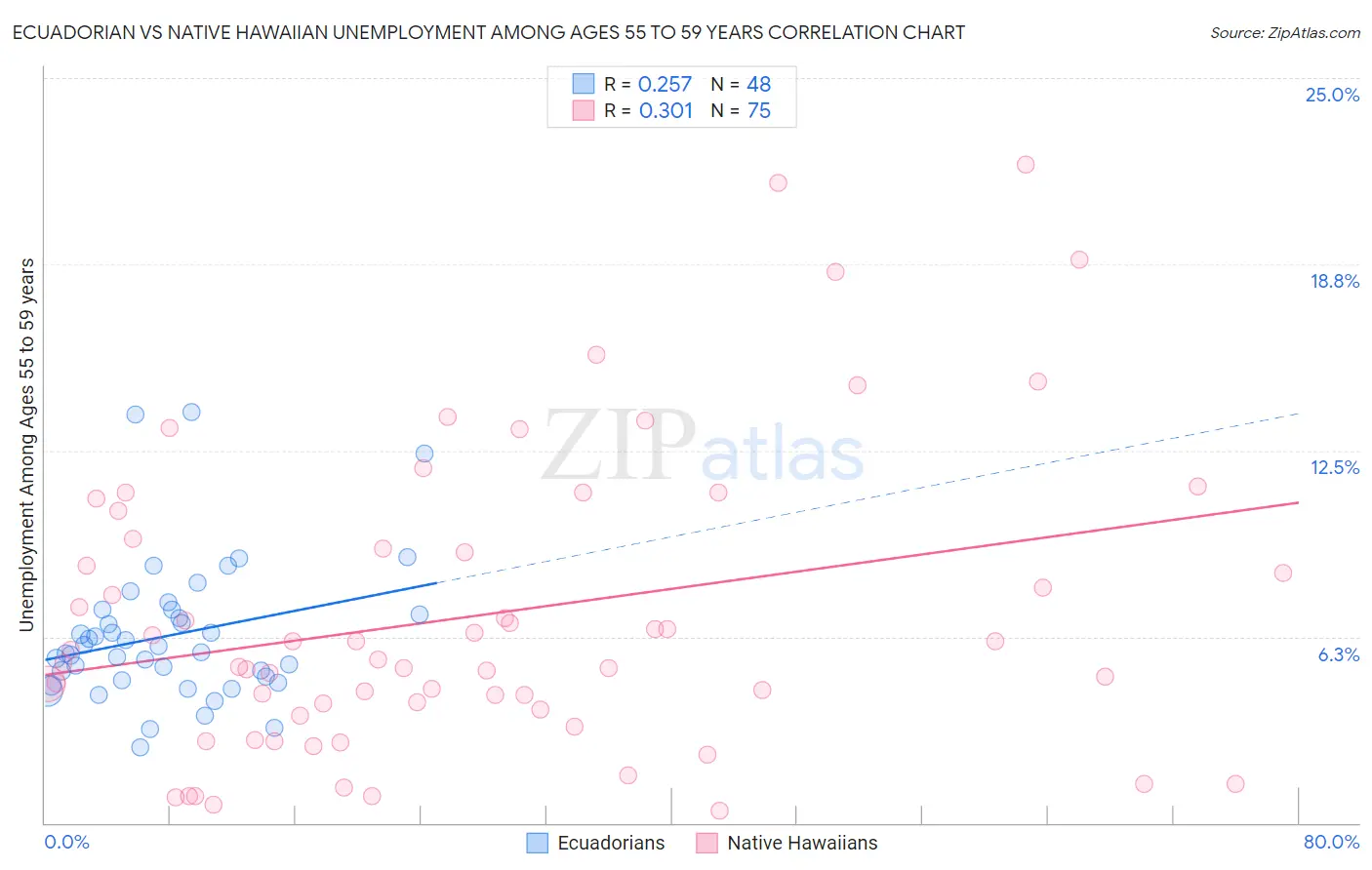 Ecuadorian vs Native Hawaiian Unemployment Among Ages 55 to 59 years