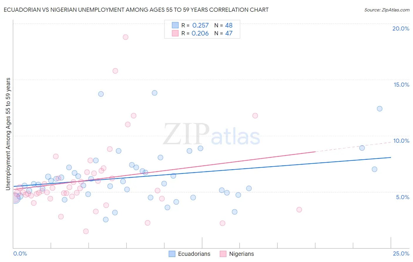 Ecuadorian vs Nigerian Unemployment Among Ages 55 to 59 years