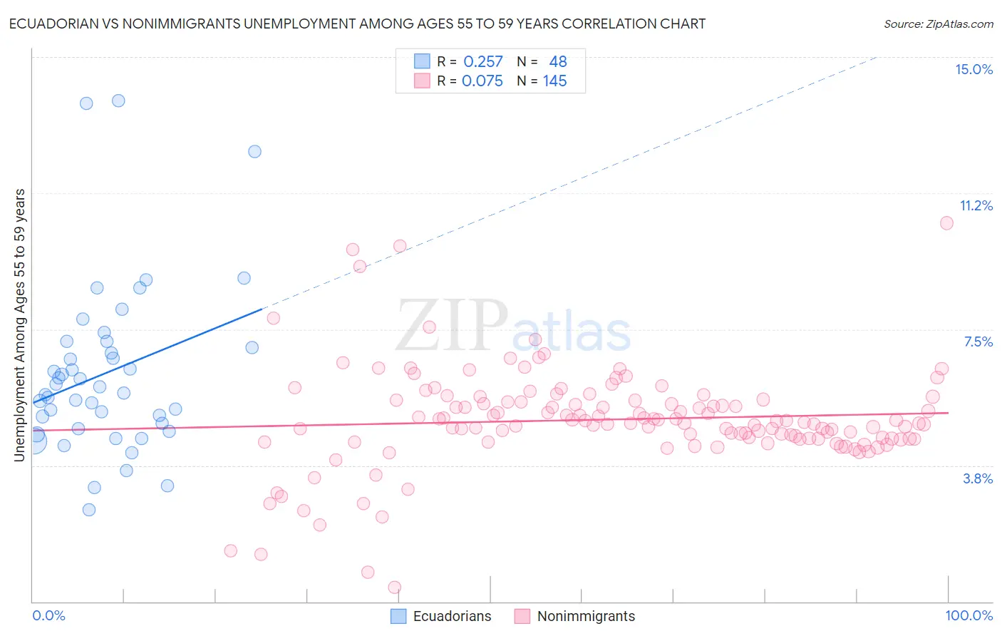 Ecuadorian vs Nonimmigrants Unemployment Among Ages 55 to 59 years