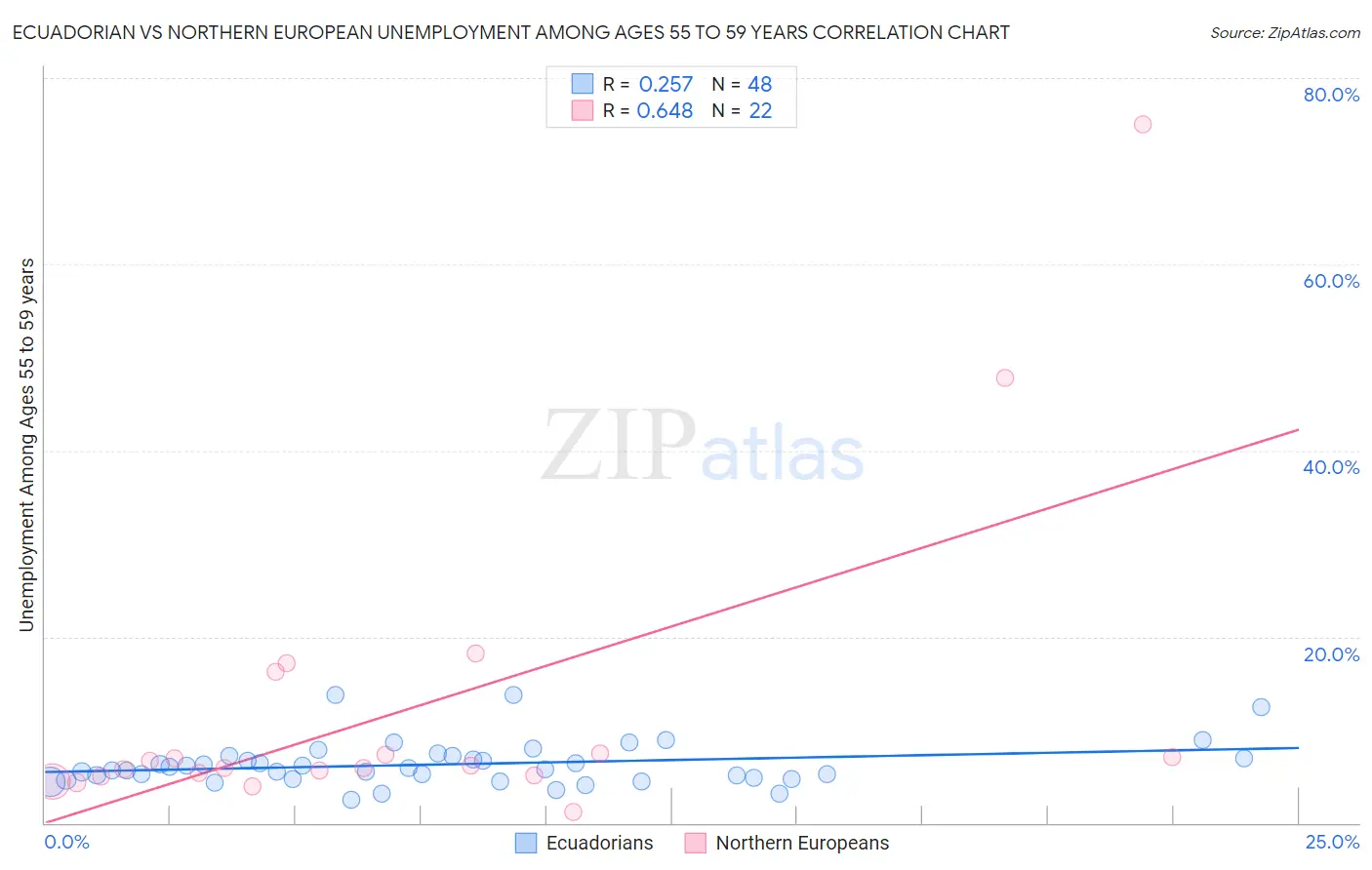 Ecuadorian vs Northern European Unemployment Among Ages 55 to 59 years
