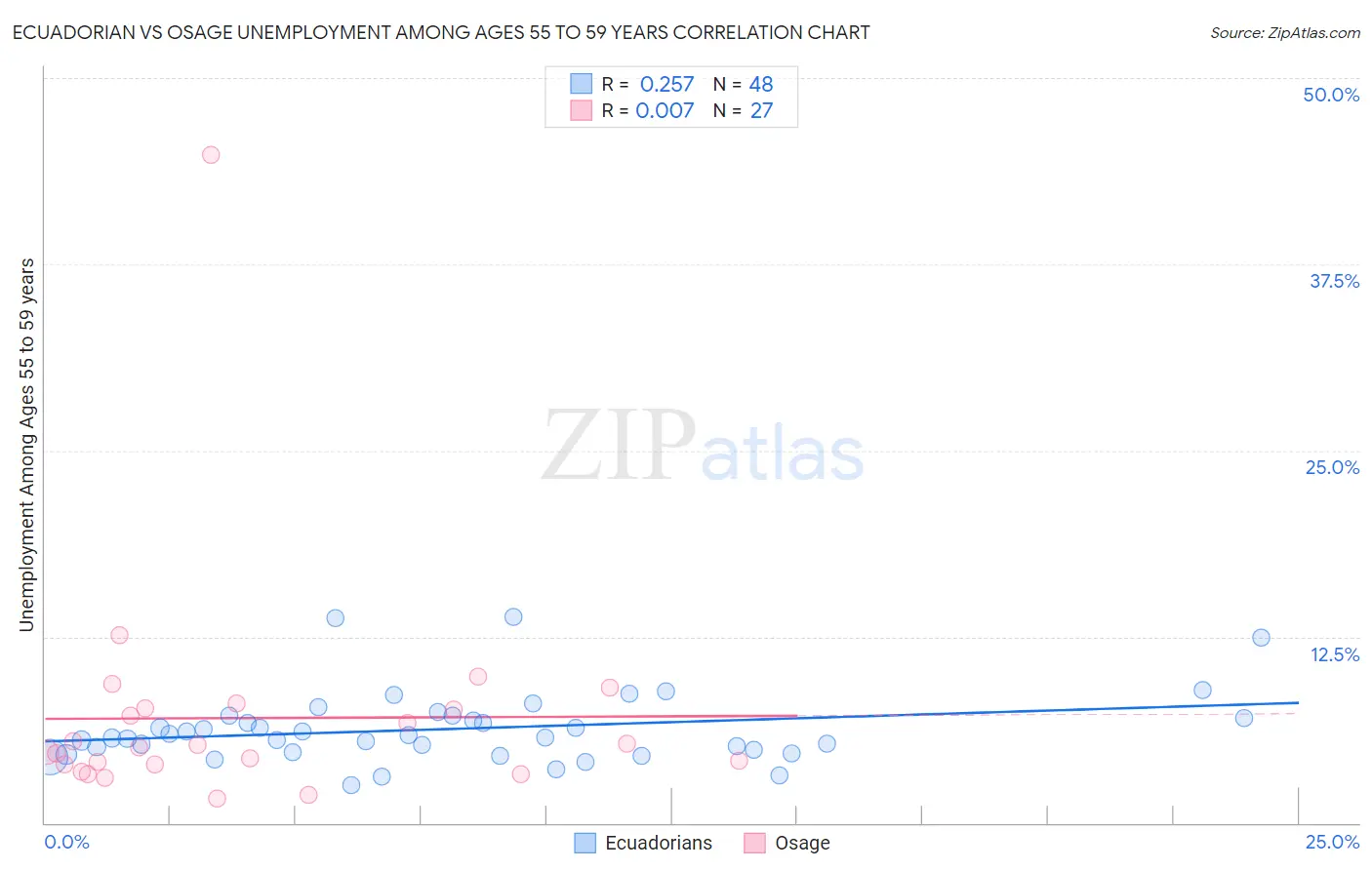 Ecuadorian vs Osage Unemployment Among Ages 55 to 59 years