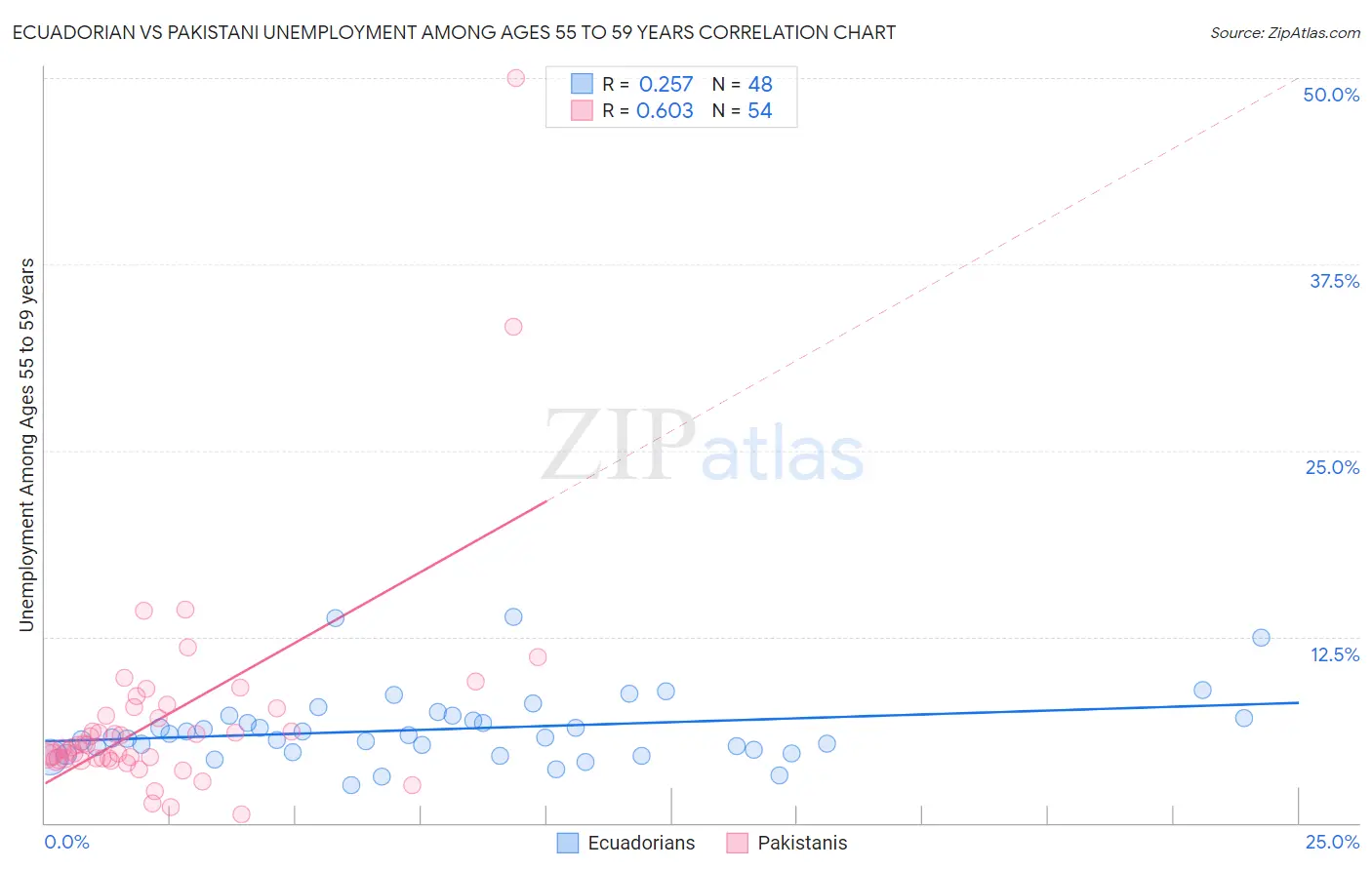 Ecuadorian vs Pakistani Unemployment Among Ages 55 to 59 years