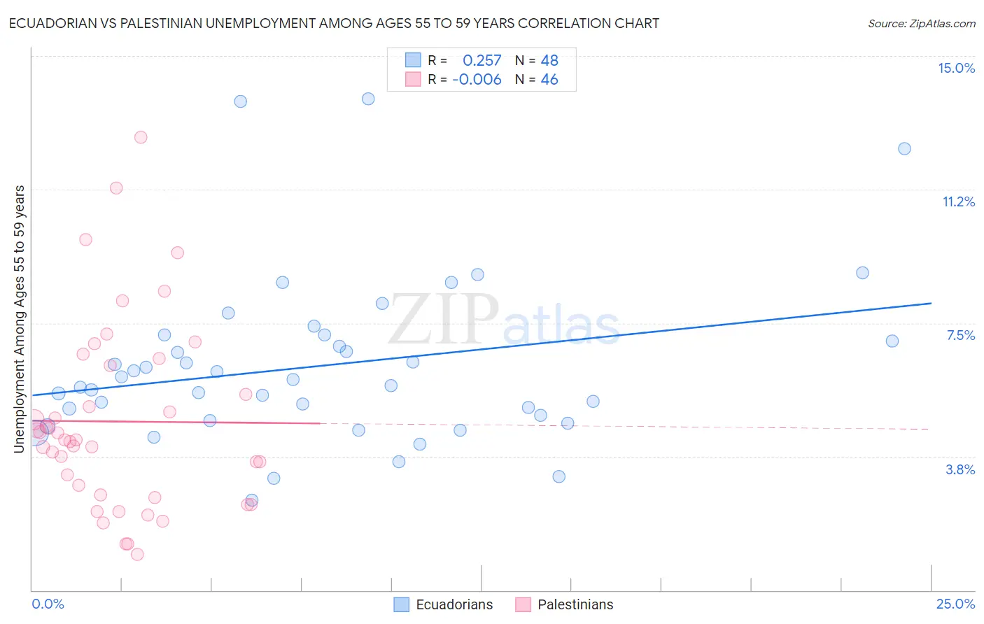 Ecuadorian vs Palestinian Unemployment Among Ages 55 to 59 years