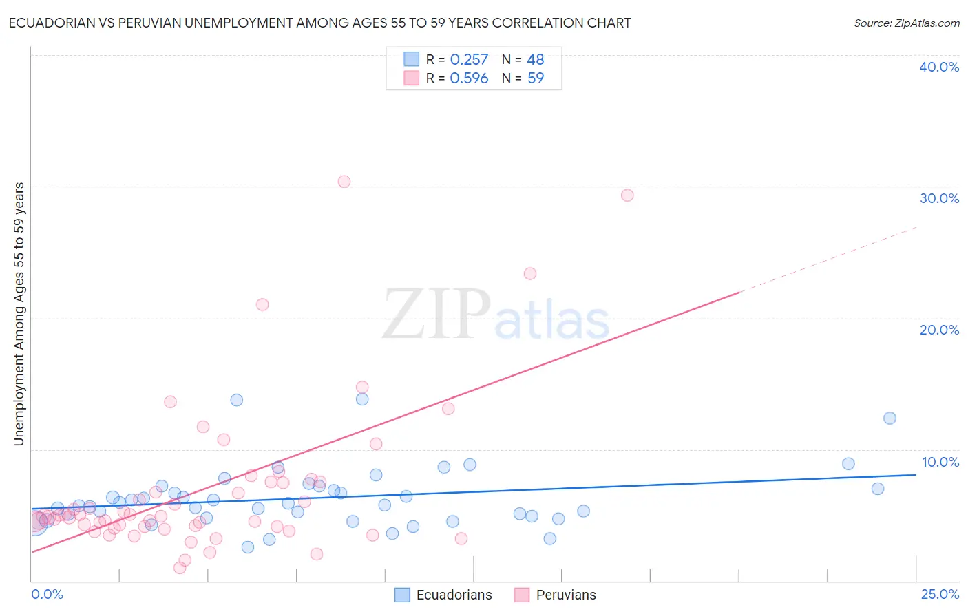 Ecuadorian vs Peruvian Unemployment Among Ages 55 to 59 years