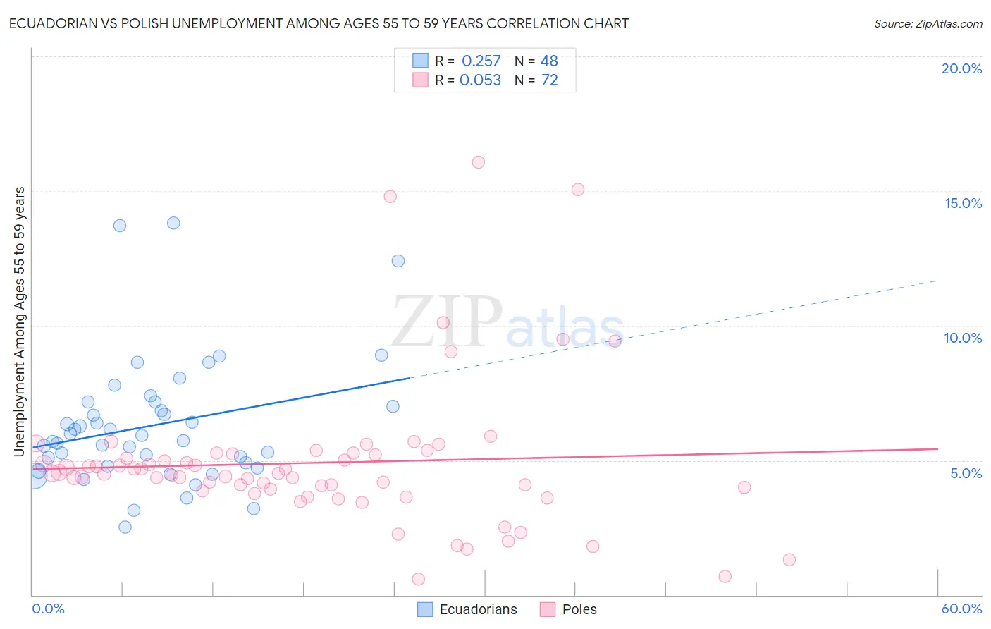 Ecuadorian vs Polish Unemployment Among Ages 55 to 59 years