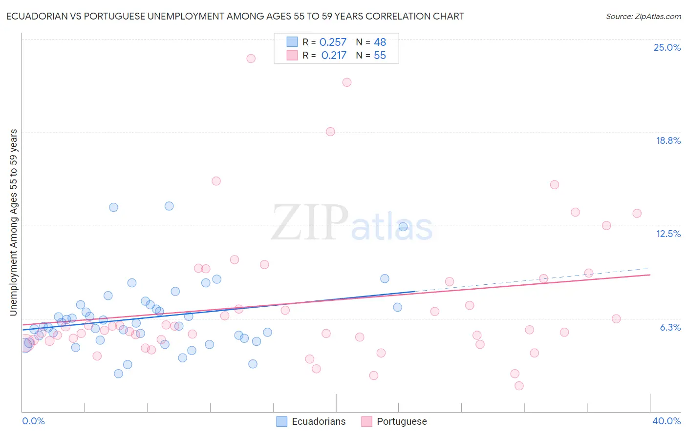 Ecuadorian vs Portuguese Unemployment Among Ages 55 to 59 years