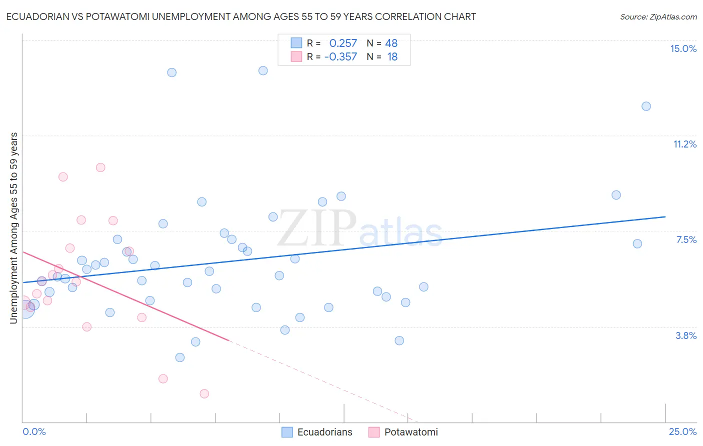 Ecuadorian vs Potawatomi Unemployment Among Ages 55 to 59 years