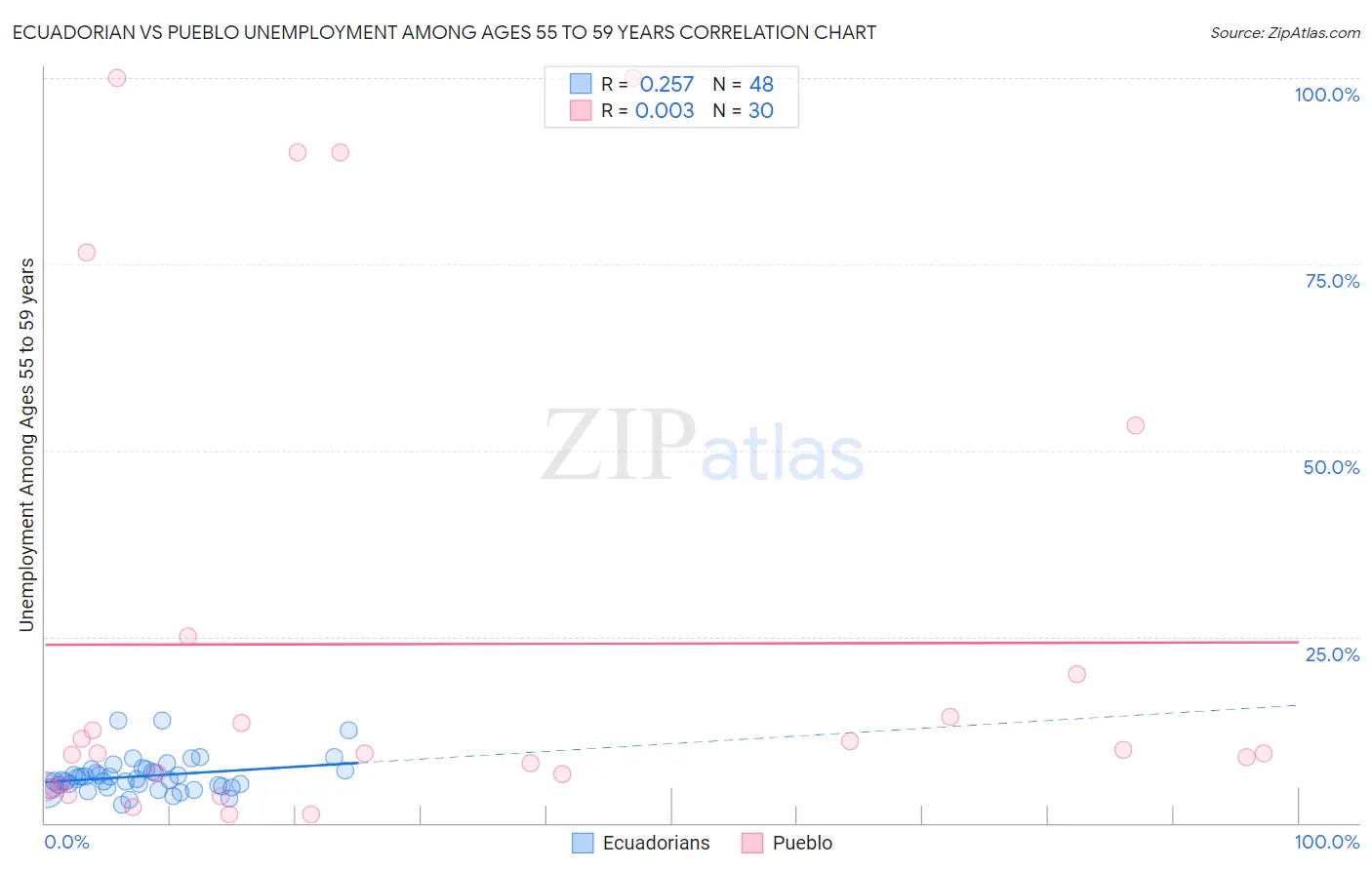 Ecuadorian vs Pueblo Unemployment Among Ages 55 to 59 years