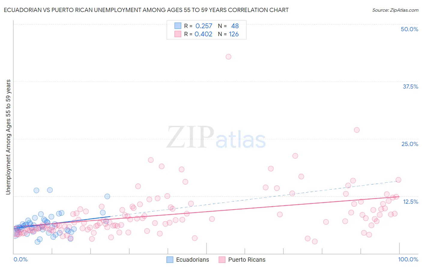 Ecuadorian vs Puerto Rican Unemployment Among Ages 55 to 59 years