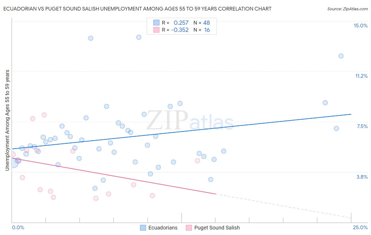 Ecuadorian vs Puget Sound Salish Unemployment Among Ages 55 to 59 years