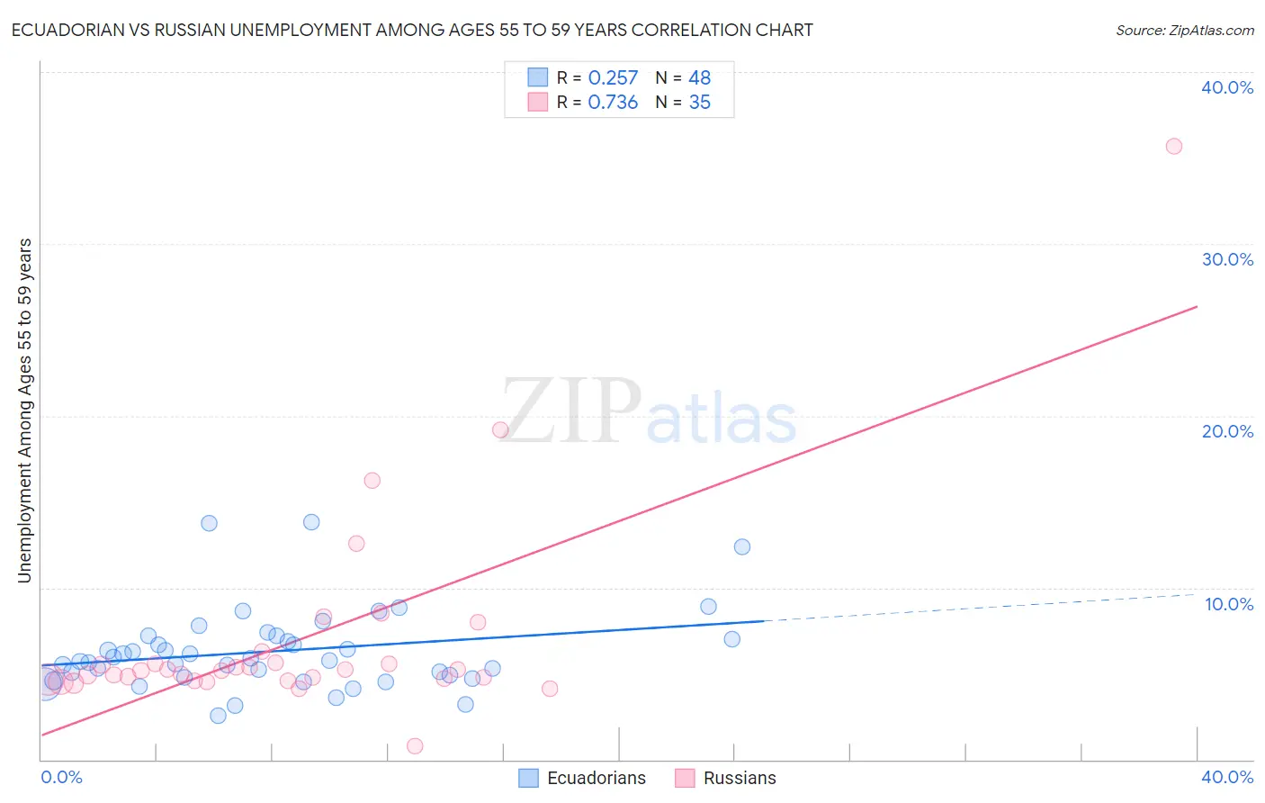 Ecuadorian vs Russian Unemployment Among Ages 55 to 59 years