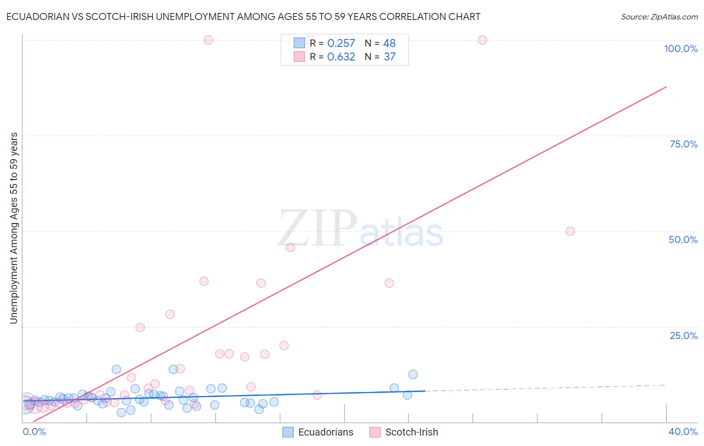 Ecuadorian vs Scotch-Irish Unemployment Among Ages 55 to 59 years