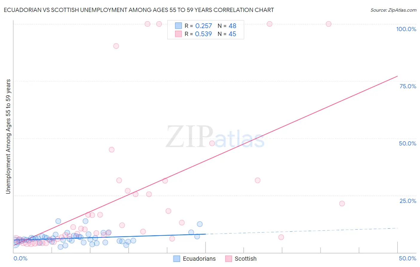 Ecuadorian vs Scottish Unemployment Among Ages 55 to 59 years