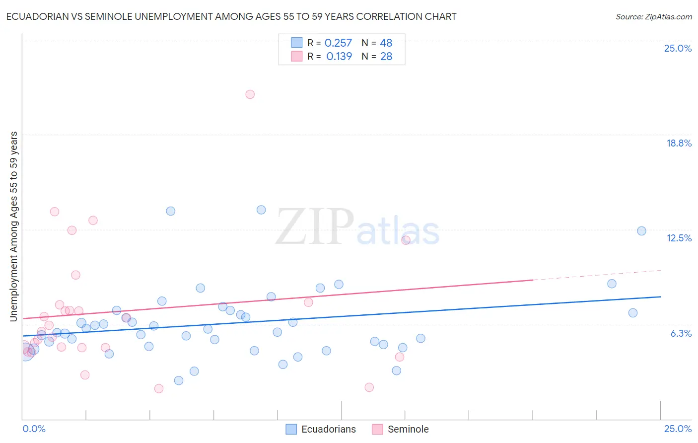 Ecuadorian vs Seminole Unemployment Among Ages 55 to 59 years