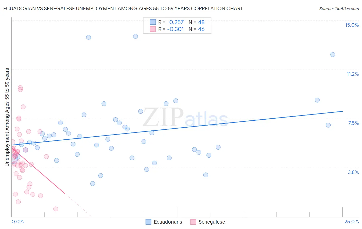 Ecuadorian vs Senegalese Unemployment Among Ages 55 to 59 years