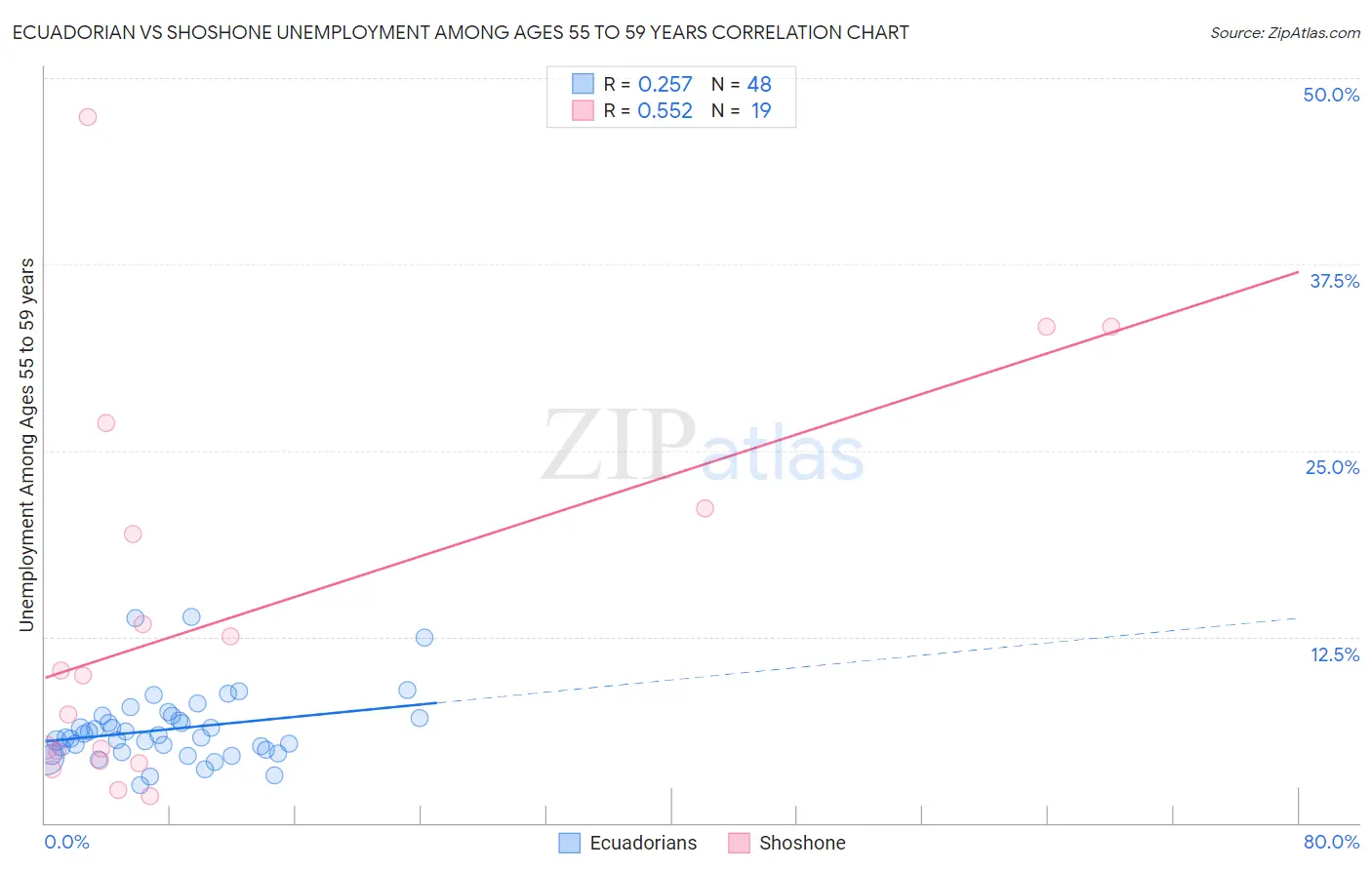 Ecuadorian vs Shoshone Unemployment Among Ages 55 to 59 years