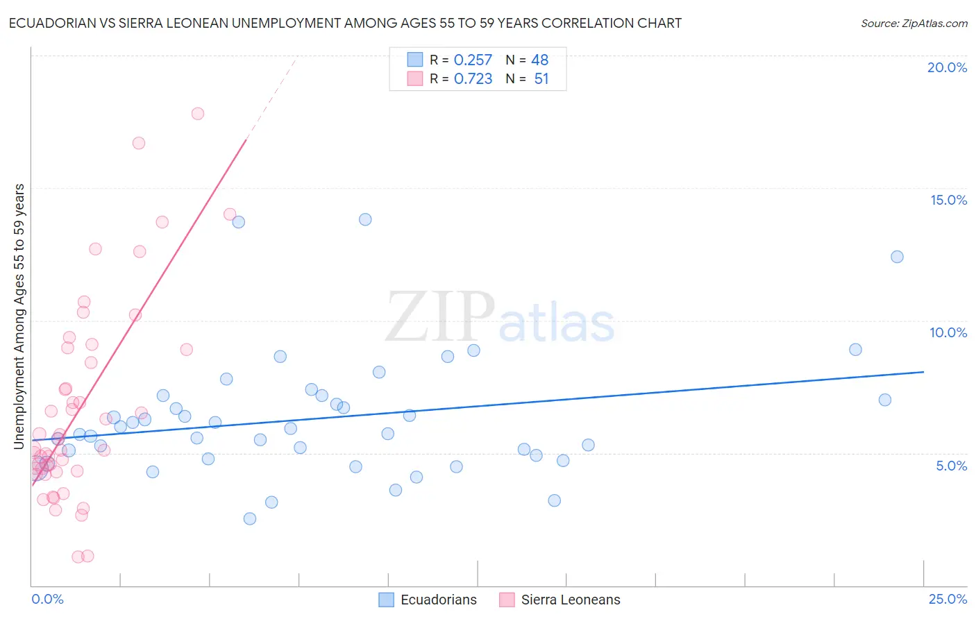 Ecuadorian vs Sierra Leonean Unemployment Among Ages 55 to 59 years