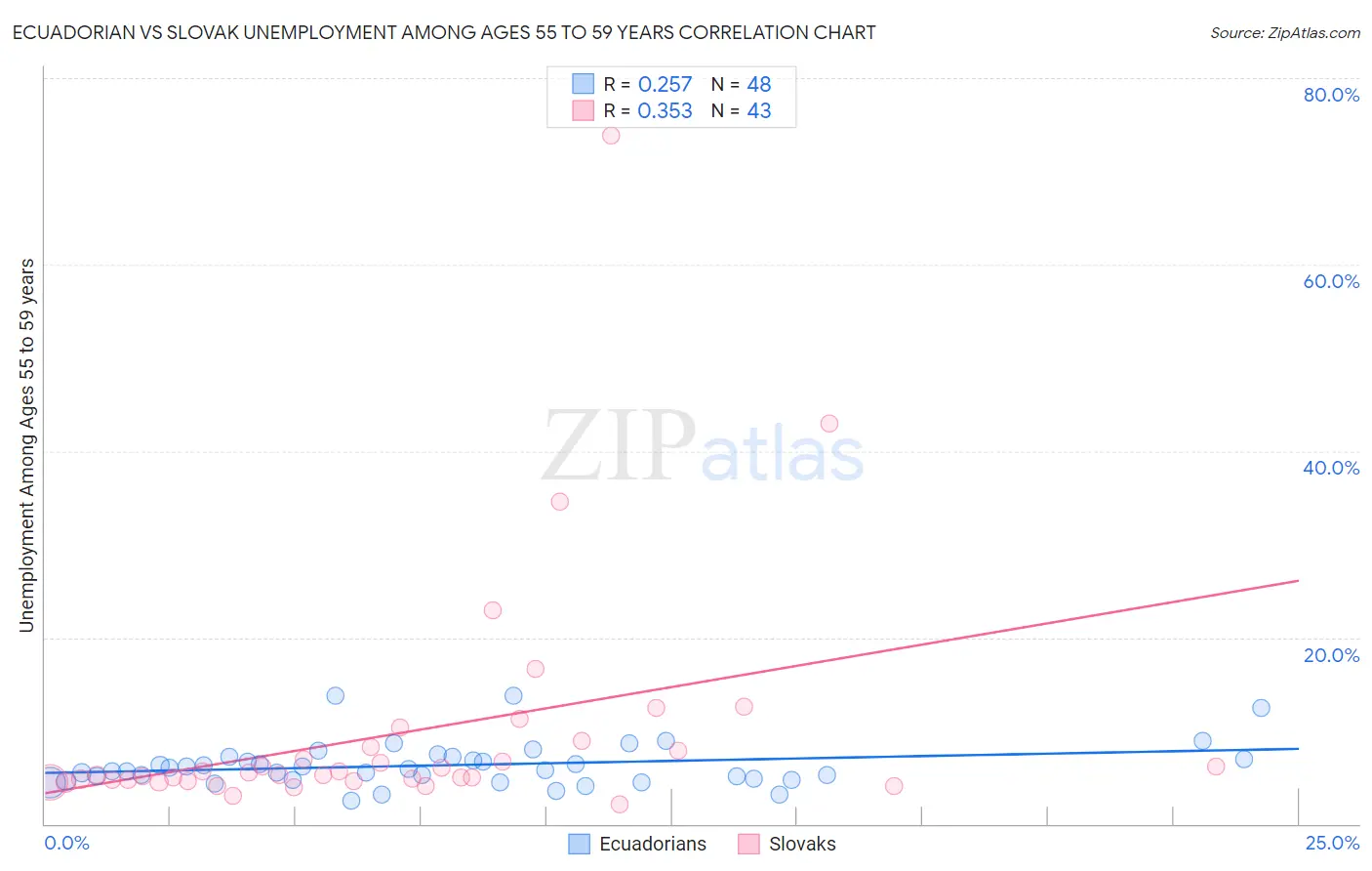 Ecuadorian vs Slovak Unemployment Among Ages 55 to 59 years