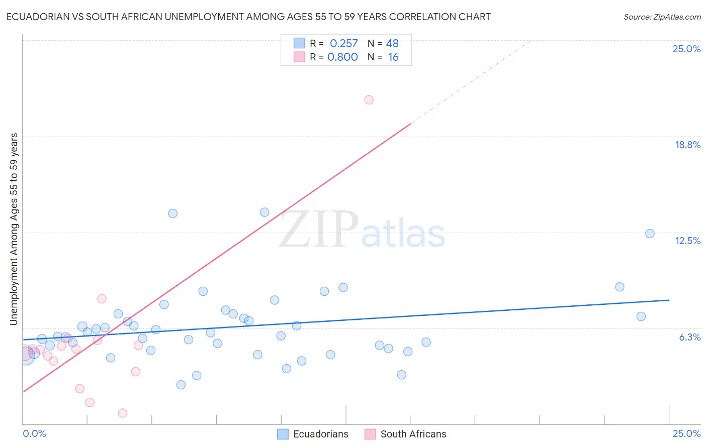 Ecuadorian vs South African Unemployment Among Ages 55 to 59 years