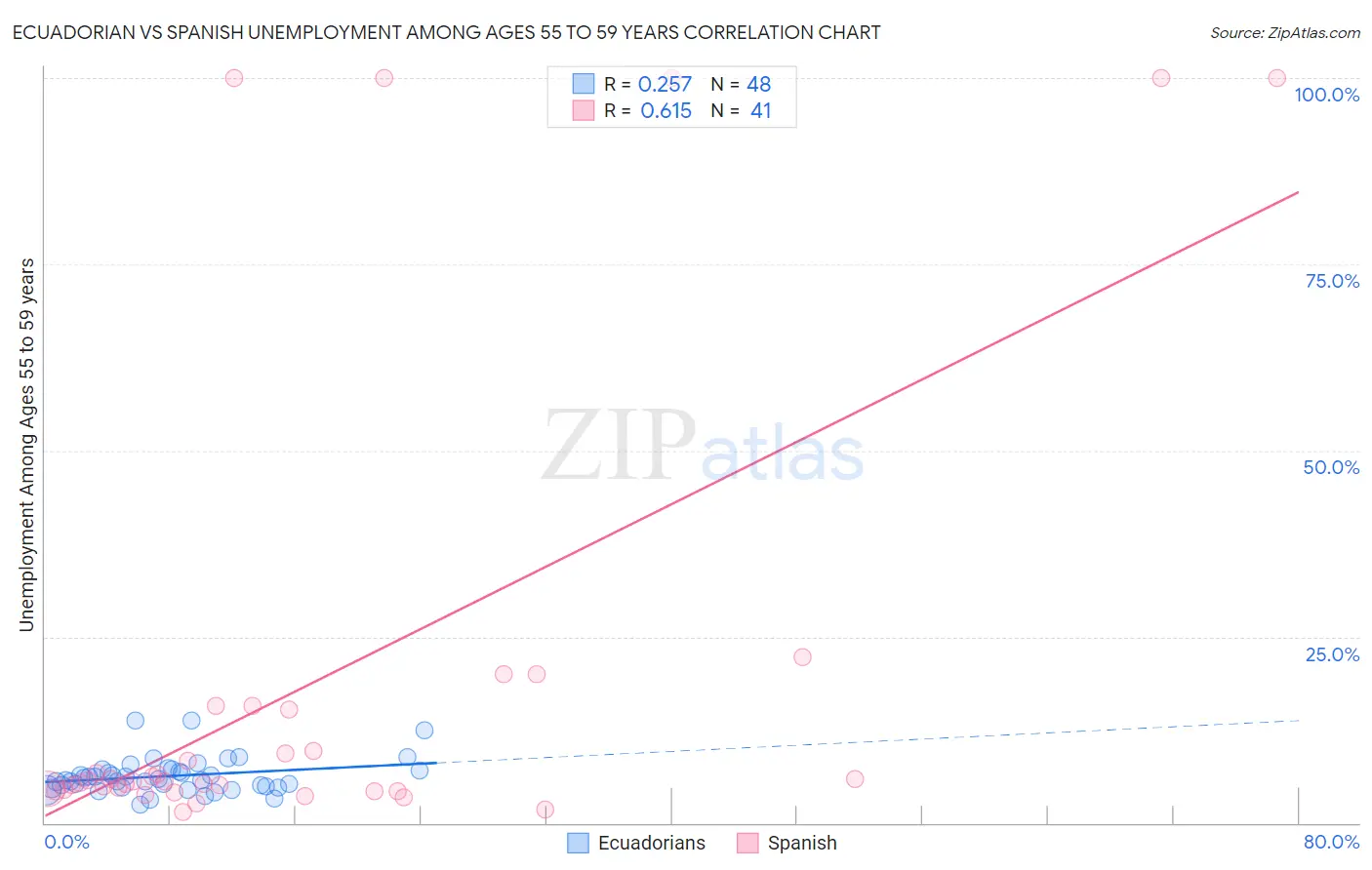 Ecuadorian vs Spanish Unemployment Among Ages 55 to 59 years