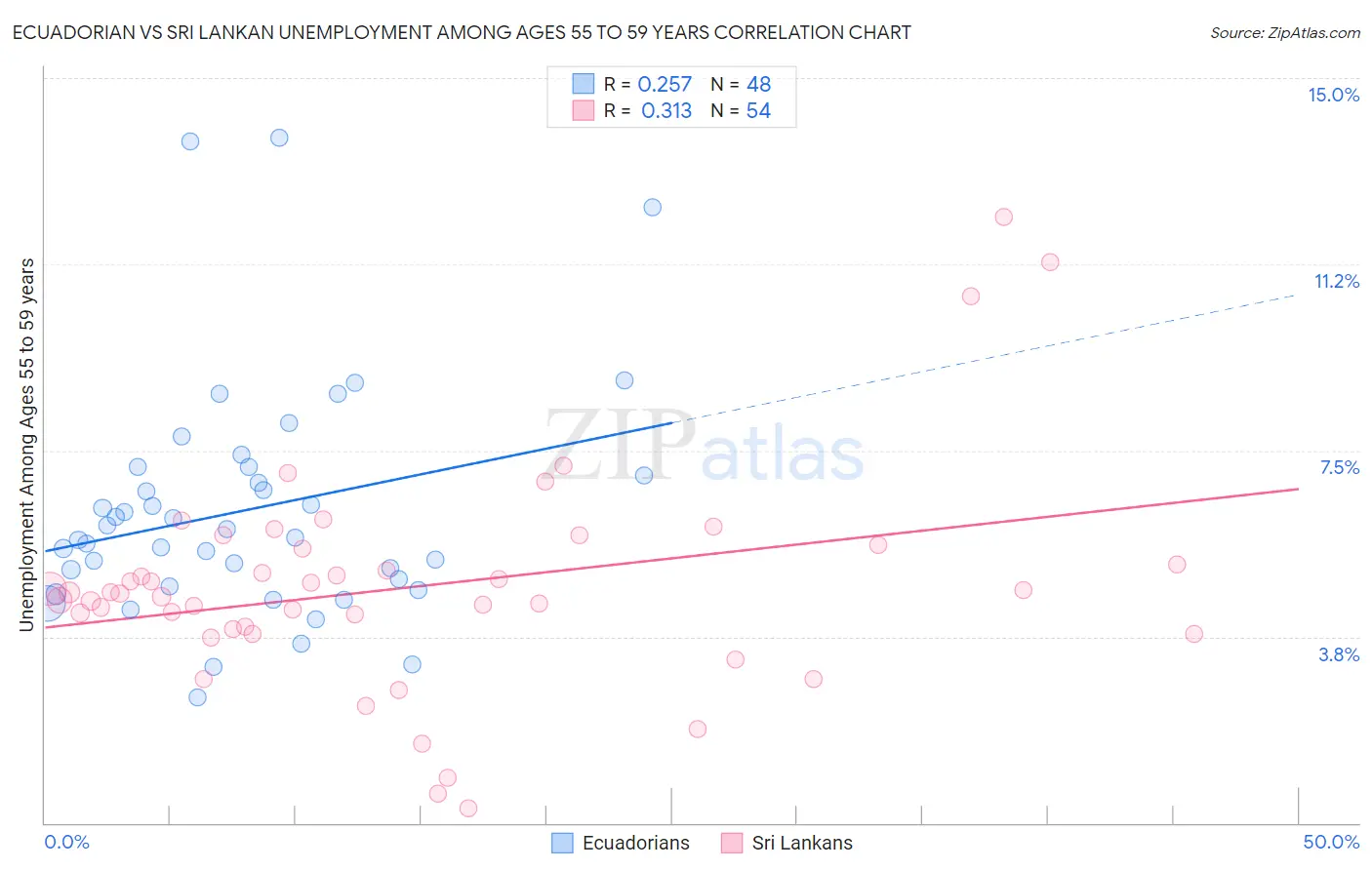 Ecuadorian vs Sri Lankan Unemployment Among Ages 55 to 59 years