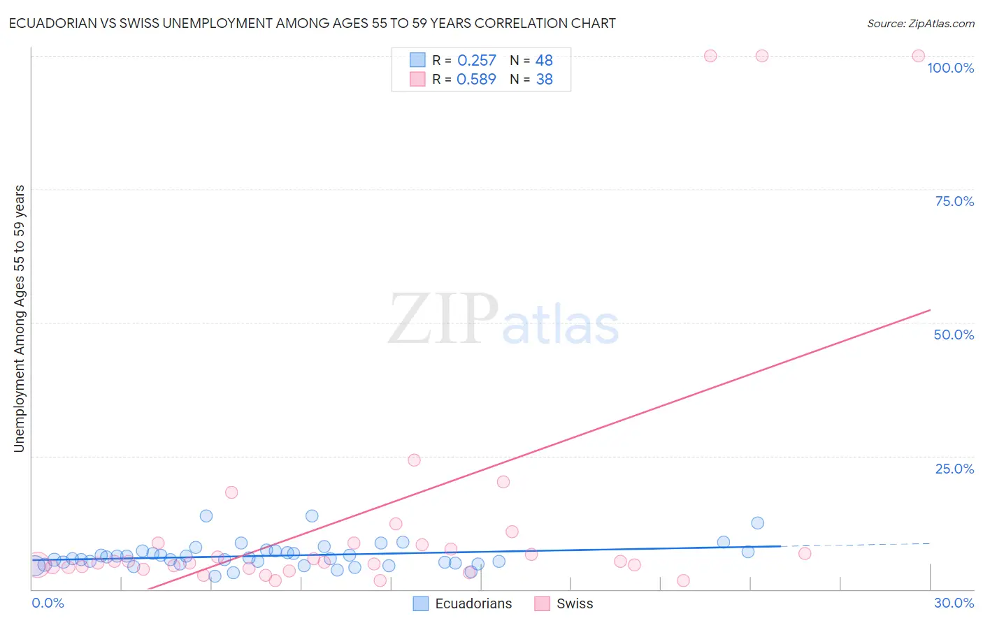 Ecuadorian vs Swiss Unemployment Among Ages 55 to 59 years