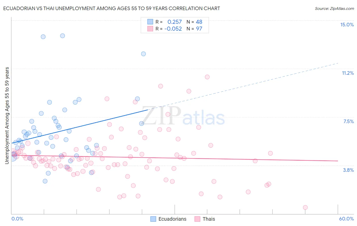 Ecuadorian vs Thai Unemployment Among Ages 55 to 59 years