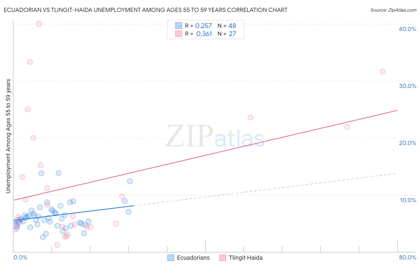 Ecuadorian vs Tlingit-Haida Unemployment Among Ages 55 to 59 years
