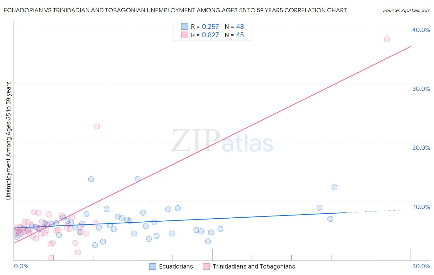 Ecuadorian vs Trinidadian and Tobagonian Unemployment Among Ages 55 to 59 years