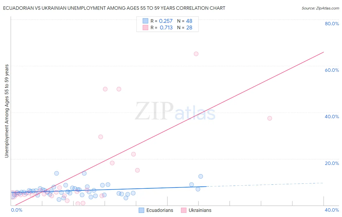 Ecuadorian vs Ukrainian Unemployment Among Ages 55 to 59 years
