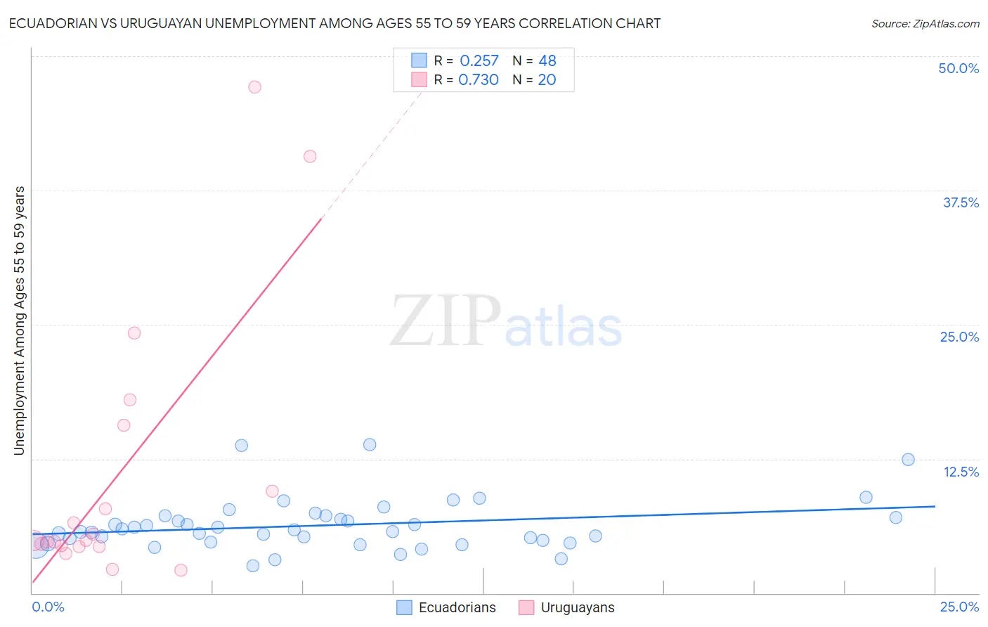 Ecuadorian vs Uruguayan Unemployment Among Ages 55 to 59 years