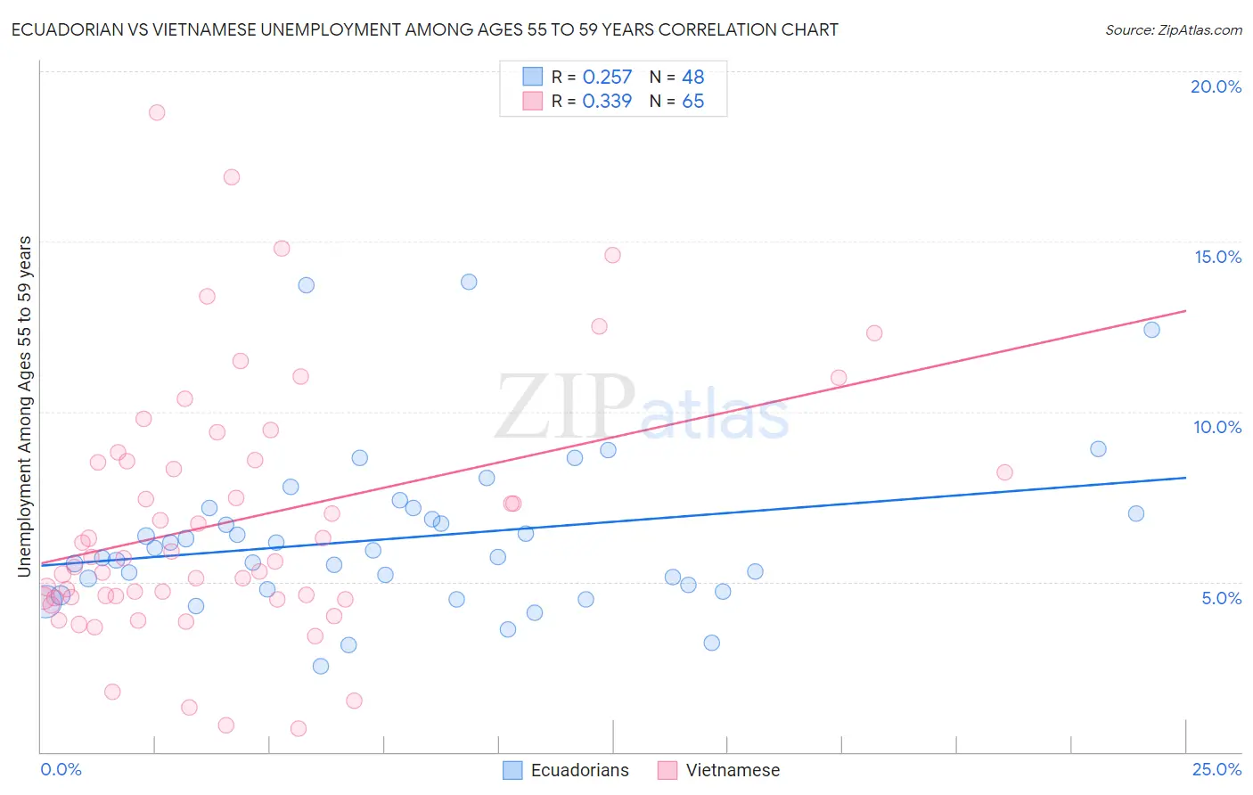Ecuadorian vs Vietnamese Unemployment Among Ages 55 to 59 years