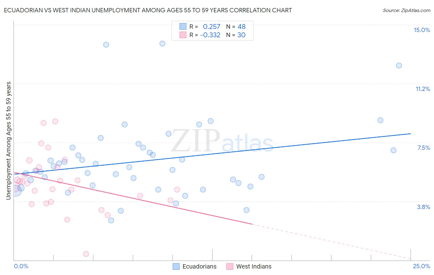 Ecuadorian vs West Indian Unemployment Among Ages 55 to 59 years